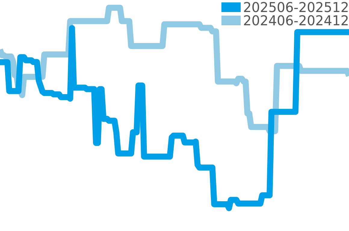 T-タッチ コネクト ソーラー 202506-202512の価格比較チャート